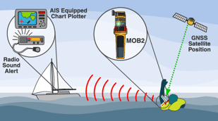 MOB2-How-it-Works-Diagram-AIS-Man-Overboard-Beacon